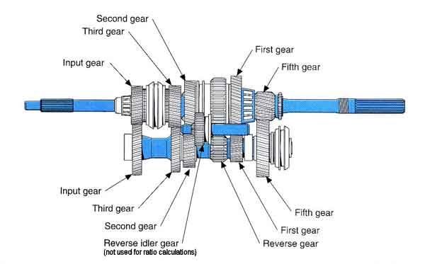 StandardGearRatios